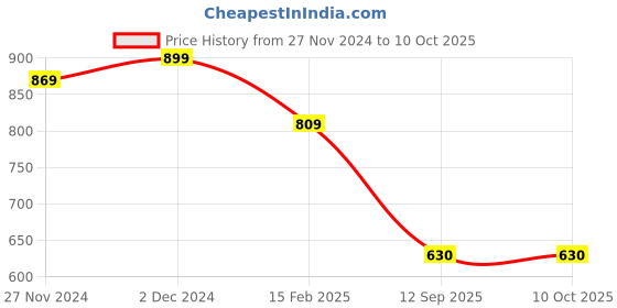 myntra.com DUNBERRY LONDON Luxe Tummy & Thigh Shaper with Compression Technology & Silicon Ribs dunberry london Price History Graph from 27 Nov 2024 to 9 Oct 2025