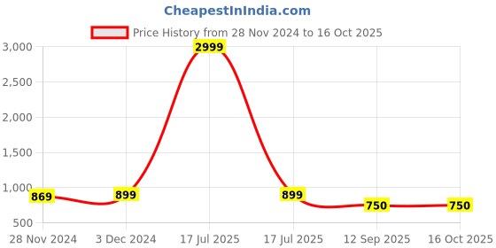 myntra.com DUNBERRY LONDON Luxe Tummy Control Shapewear Corset Compression Belt Postpartum Belt dunberry london Price History Graph from 28 Nov 2024 to 16 Oct 2025