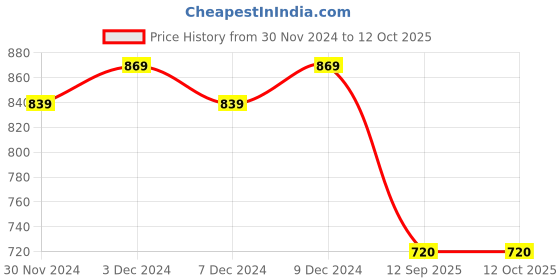 myntra.com DUNBERRY LONDON Luxe Tummy Shaper Shapewear with Ultimate Compression Silicon Ribs dunberry london Price History Graph from 30 Nov 2024 to 12 Oct 2025