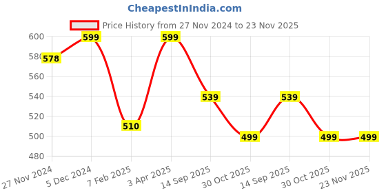 myntra.com DUNBERRY LONDON Mermaid Fit Saree Shapewear dunberry london Price History Graph from 27 Nov 2024 to 22 Nov 2025