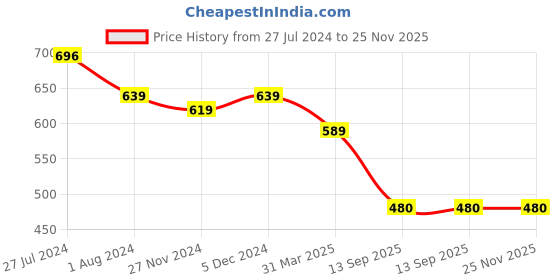 myntra.com DUNBERRY LONDON Mermaid Fit Seamless Skin Friendly Stretchable Saree Shapewear dunberry london Price History Graph from 27 Jul 2024 to 24 Nov 2025