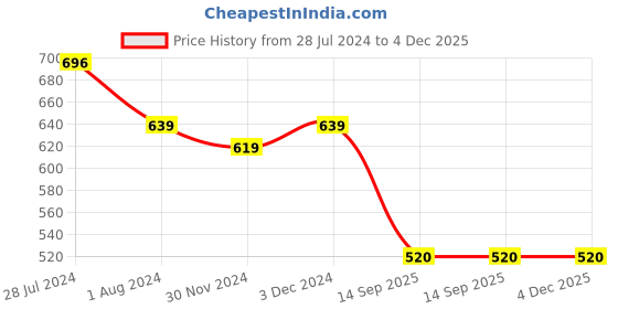 myntra.com DUNBERRY LONDON Mermaid Fit Seamless Skin Friendly Super Stretchable Saree Shapewear dunberry london Price History Graph from 28 Jul 2024 to 4 Dec 2025
