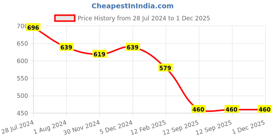myntra.com DUNBERRY LONDON Mermaid Fit Seamless Skin Friendly Super Stretchable Saree Shapewear dunberry london Price History Graph from 28 Jul 2024 to 1 Dec 2025