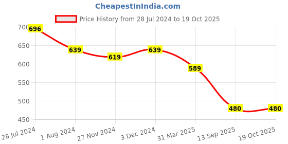 myntra.com DUNBERRY LONDON Mermaid Fit Seamless Skin Friendly Super Stretchable Saree Shapewear dunberry london Price History Graph from 28 Jul 2024 to 17 Oct 2025