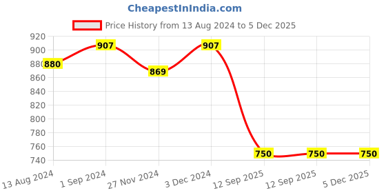 myntra.com DUNBERRY LONDON Mid-Rise Tummy & Thigh Shapewear dunberry london Price History Graph from 13 Aug 2024 to 5 Dec 2025