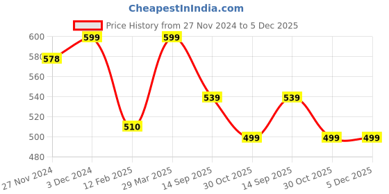 myntra.com DUNBERRY LONDON Plus Size Cotton Saree Shapewear dunberry london Price History Graph from 27 Nov 2024 to 5 Dec 2025