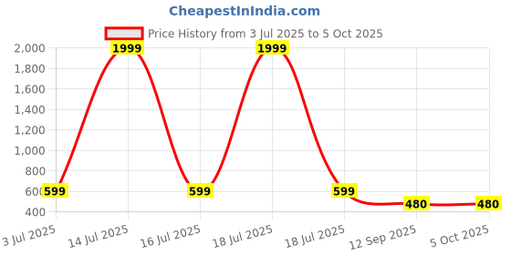myntra.com DUNBERRY LONDON Plus Size Stretchable Comfortable Saree Shapewear dunberry london Price History Graph from 3 Jul 2025 to 4 Oct 2025