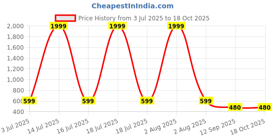 myntra.com DUNBERRY LONDON Plus Size Stretchable High-Rise Saree Shapewear dunberry london Price History Graph from 3 Jul 2025 to 17 Oct 2025