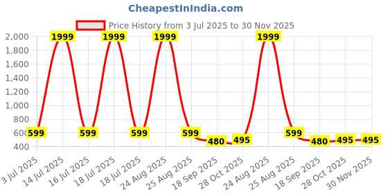 myntra.com DUNBERRY LONDON Pure Cotton Plus Size Stretchable High-Rise Saree Shapewear dunberry london Price History Graph from 3 Jul 2025 to 30 Nov 2025