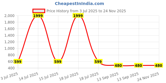 myntra.com DUNBERRY LONDON Pure Cotton Plus Size Stretchable Saree Shapewear dunberry london Price History Graph from 3 Jul 2025 to 24 Nov 2025
