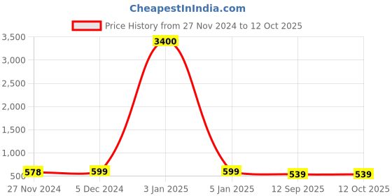 myntra.com DUNBERRY LONDON Saree  Shapewear dunberry london Price History Graph from 27 Nov 2024 to 12 Oct 2025