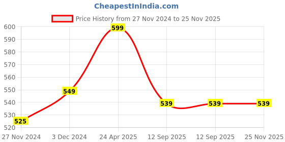 myntra.com DUNBERRY LONDON Saree Shapewear dunberry london Price History Graph from 27 Nov 2024 to 25 Nov 2025