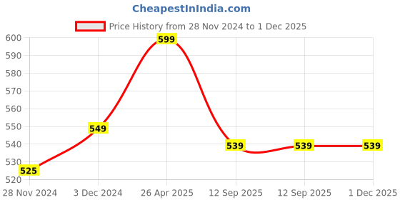 myntra.com DUNBERRY LONDON Saree Shapewear dunberry london Price History Graph from 28 Nov 2024 to 1 Dec 2025