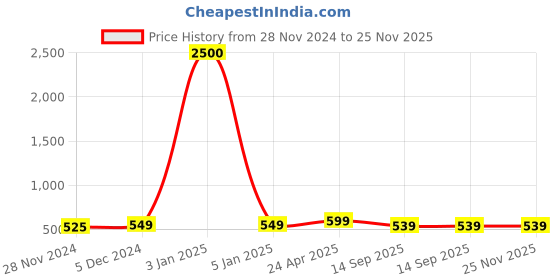 myntra.com DUNBERRY LONDON Saree Shapewear With Side Slit dunberry london Price History Graph from 28 Nov 2024 to 24 Nov 2025