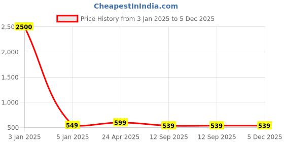 myntra.com DUNBERRY LONDON Seamless Saree Shapewear dunberry london Price History Graph from 3 Jan 2025 to 5 Dec 2025