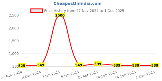 myntra.com DUNBERRY LONDON Seamless Saree Shapewear dunberry london Price History Graph from 27 Nov 2024 to 30 Nov 2025