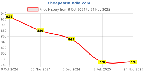 myntra.com DUNBERRY LONDON Seamless Tummy Control Shapewear dunberry london Price History Graph from 9 Oct 2024 to 24 Nov 2025