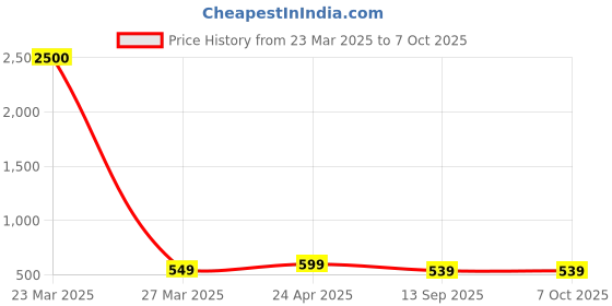myntra.com DUNBERRY LONDON Stretchable Saree Shapewear dunberry london Price History Graph from 23 Mar 2025 to 7 Oct 2025
