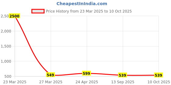 myntra.com DUNBERRY LONDON Stretchable Saree Shapewear dunberry london Price History Graph from 23 Mar 2025 to 10 Oct 2025