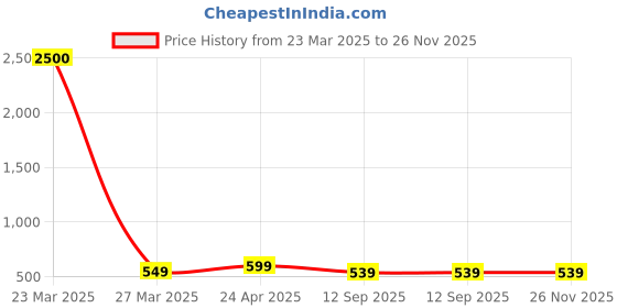 myntra.com DUNBERRY LONDON Stretchable Saree Shapewear dunberry london Price History Graph from 23 Mar 2025 to 26 Nov 2025