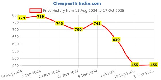 myntra.com DUNBERRY LONDON Thermal Fur Fleece Lined Stockings dunberry london Price History Graph from 13 Aug 2024 to 16 Oct 2025