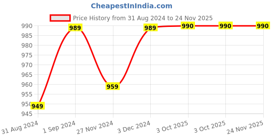 myntra.com DUNBERRY LONDON Tummy & Thigh Shapewear dunberry london Price History Graph from 31 Aug 2024 to 24 Nov 2025
