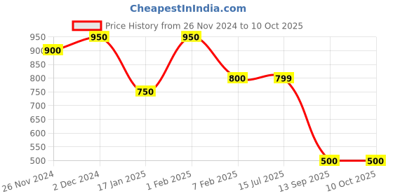 myntra.com DUNBERRY LONDON Tummy Tucker Shaper Shapewear dunberry london Price History Graph from 26 Nov 2024 to 10 Oct 2025