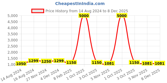 myntra.com DUNBERRY LONDON Women Ankle length High Waist Glossy Shimmer Tights dunberry london Price History Graph from 14 Aug 2024 to 7 Dec 2025