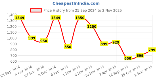 myntra.com DUNBERRY LONDON Women Thigh-High Sheered Stockings dunberry london Price History Graph from 25 Sep 2024 to 2 Nov 2025