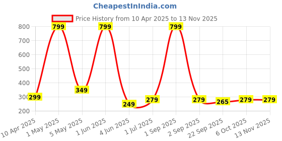 myntra.com duosoft DOCTOR WALK Men Lightweight Thong Flip-Flops duosoft Price History Graph from 10 Apr 2025 to 11 Nov 2025