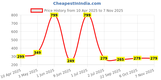 myntra.com duosoft DOCTOR WALK Men Thong Flip-Flops duosoft Price History Graph from 10 Apr 2025 to 6 Nov 2025