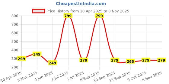 myntra.com duosoft DOCTOR WALK Men Thong Flip-Flops duosoft Price History Graph from 10 Apr 2025 to 7 Nov 2025