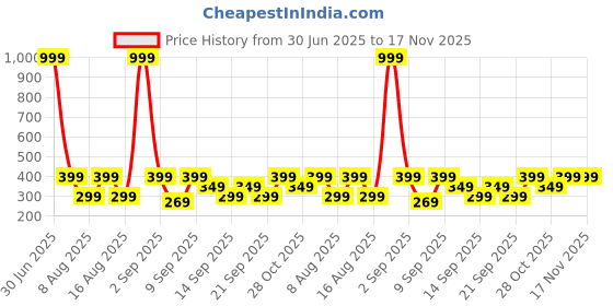 myntra.com duosoft DOCTOR WALK Women Casual Mules Flats duosoft Price History Graph from 30 Jun 2025 to 17 Nov 2025
