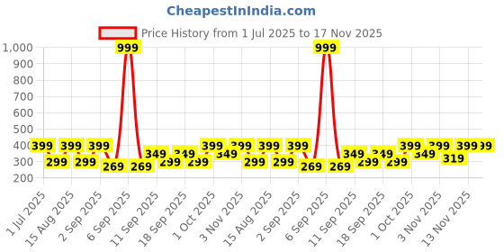 myntra.com duosoft DOCTOR WALK Women Laser Cuts Lightweight Mojaris Flats duosoft Price History Graph from 1 Jul 2025 to 17 Nov 2025