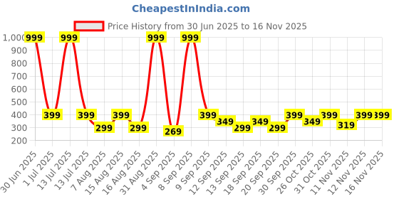 myntra.com duosoft DOCTOR WALK Women Mojaris Flats With Laser Cuts duosoft Price History Graph from 30 Jun 2025 to 16 Nov 2025