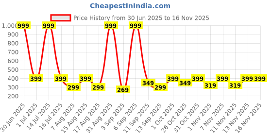 myntra.com duosoft DOCTOR WALK Women Mules Flats duosoft Price History Graph from 30 Jun 2025 to 16 Nov 2025