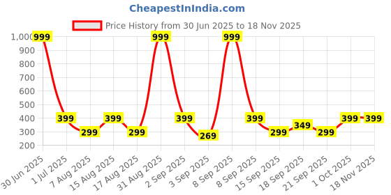 myntra.com duosoft DOCTOR WALK Women Mules Flats With bow duosoft Price History Graph from 30 Jun 2025 to 17 Nov 2025