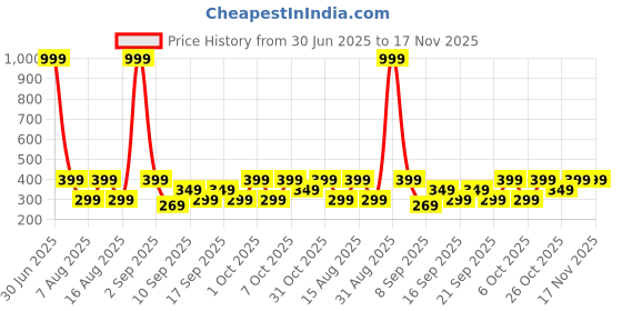 myntra.com duosoft DOCTOR WALK Women Pointed Toe Mules Flats duosoft Price History Graph from 30 Jun 2025 to 17 Nov 2025
