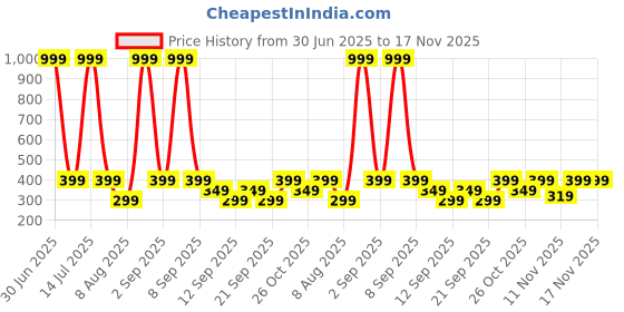 myntra.com duosoft DOCTOR WALK Women Slip-On Square Toe Mules Flats duosoft Price History Graph from 30 Jun 2025 to 17 Nov 2025