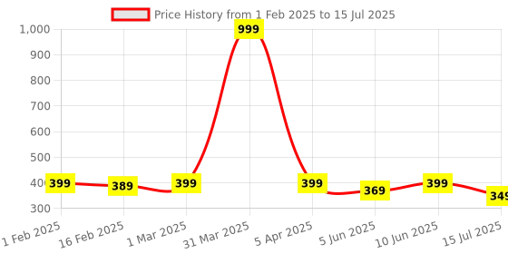 myntra.com Dupatta Bazaar Abstract Woven Design Cotton Silk Dupatta With Sequinned dupatta bazaar Price History Graph from 1 Feb 2025 to 15 Jul 2025