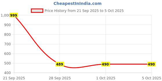 myntra.com Dupatta Bazaar Bandhani Printed Cotton Dupatta dupatta bazaar Price History Graph from 21 Sep 2025 to 4 Oct 2025