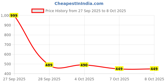 myntra.com Dupatta Bazaar Bandhani Printed Cotton Dupatta dupatta bazaar Price History Graph from 27 Sep 2025 to 7 Oct 2025
