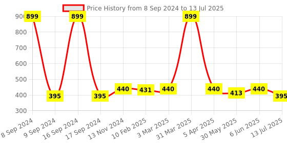 myntra.com Dupatta Bazaar Bandhani Printed Dupatta dupatta bazaar Price History Graph from 8 Sep 2024 to 13 Jul 2025