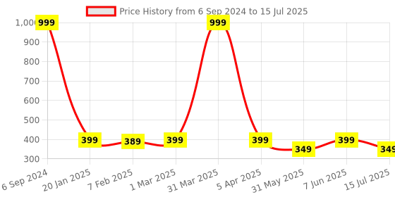 myntra.com Dupatta Bazaar Bandhani Printed Dupatta dupatta bazaar Price History Graph from 6 Sep 2024 to 15 Jul 2025