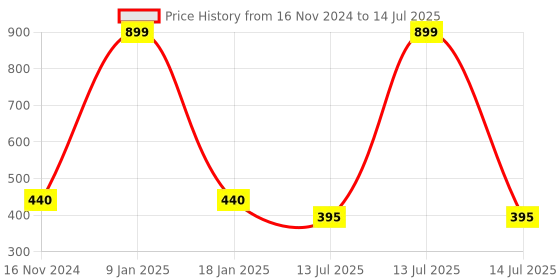 myntra.com Dupatta Bazaar Bandhani Printed Dupatta dupatta bazaar Price History Graph from 16 Nov 2024 to 14 Jul 2025