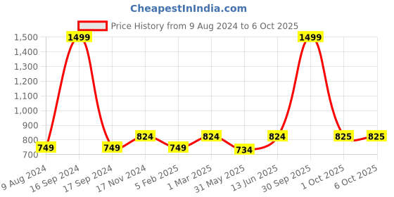 myntra.com Dupatta Bazaar Bandhani Printed Dupatta With Gotta Patti dupatta bazaar Price History Graph from 9 Aug 2024 to 5 Oct 2025