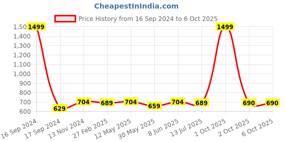 myntra.com Dupatta Bazaar Bandhani Printed Dupatta with Gotta Patti dupatta bazaar Price History Graph from 16 Sep 2024 to 6 Oct 2025