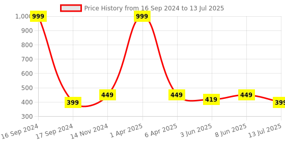 myntra.com Dupatta Bazaar Bandhani Printed Dupatta With Tasselled Border dupatta bazaar Price History Graph from 16 Sep 2024 to 13 Jul 2025
