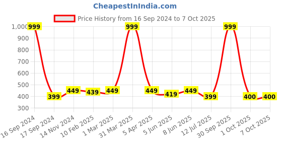 myntra.com Dupatta Bazaar Bandhini Printed Art Silk Dupatta dupatta bazaar Price History Graph from 16 Sep 2024 to 7 Oct 2025