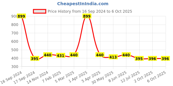 myntra.com Dupatta Bazaar Bandhini Printed Art Silk Dupatta dupatta bazaar Price History Graph from 16 Sep 2024 to 4 Oct 2025